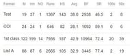 Sadagopan Ramesh: Career Statistics